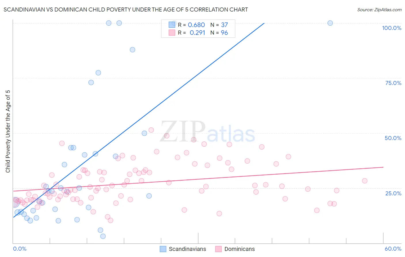 Scandinavian vs Dominican Child Poverty Under the Age of 5