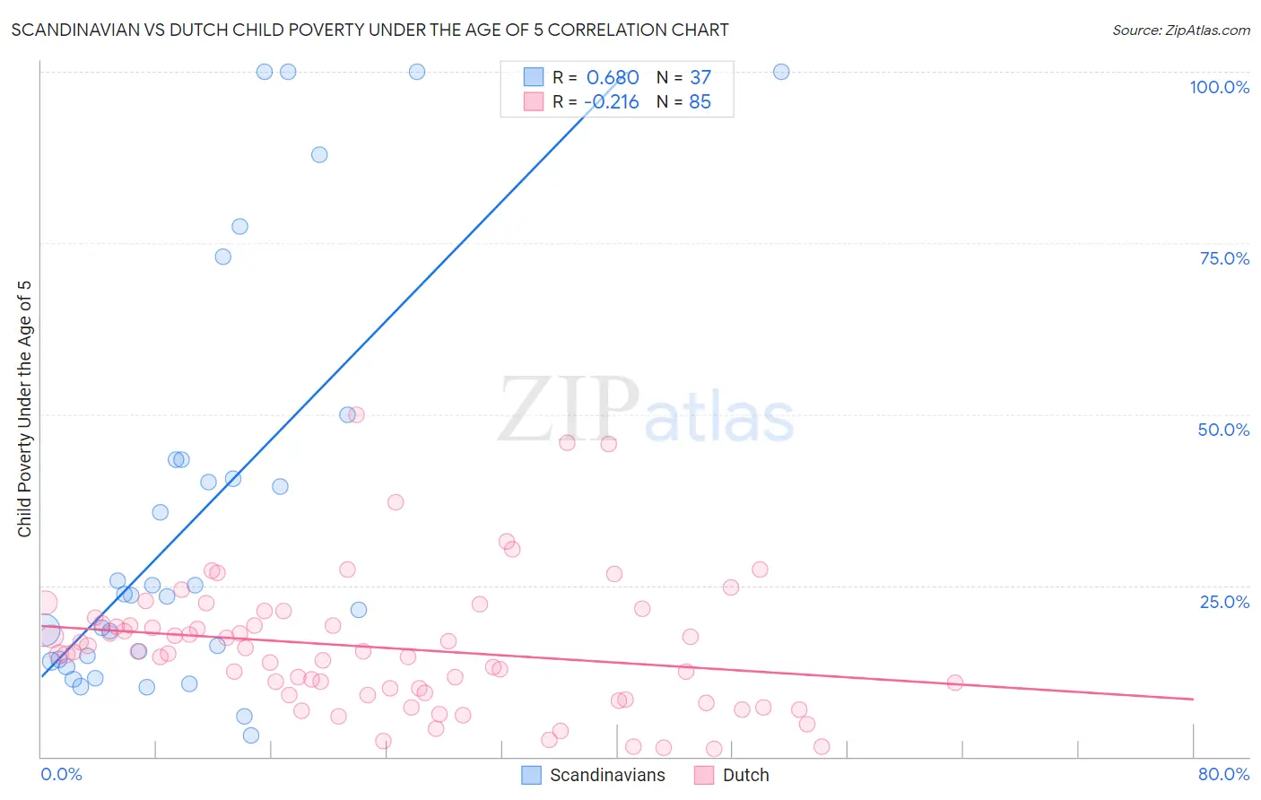 Scandinavian vs Dutch Child Poverty Under the Age of 5