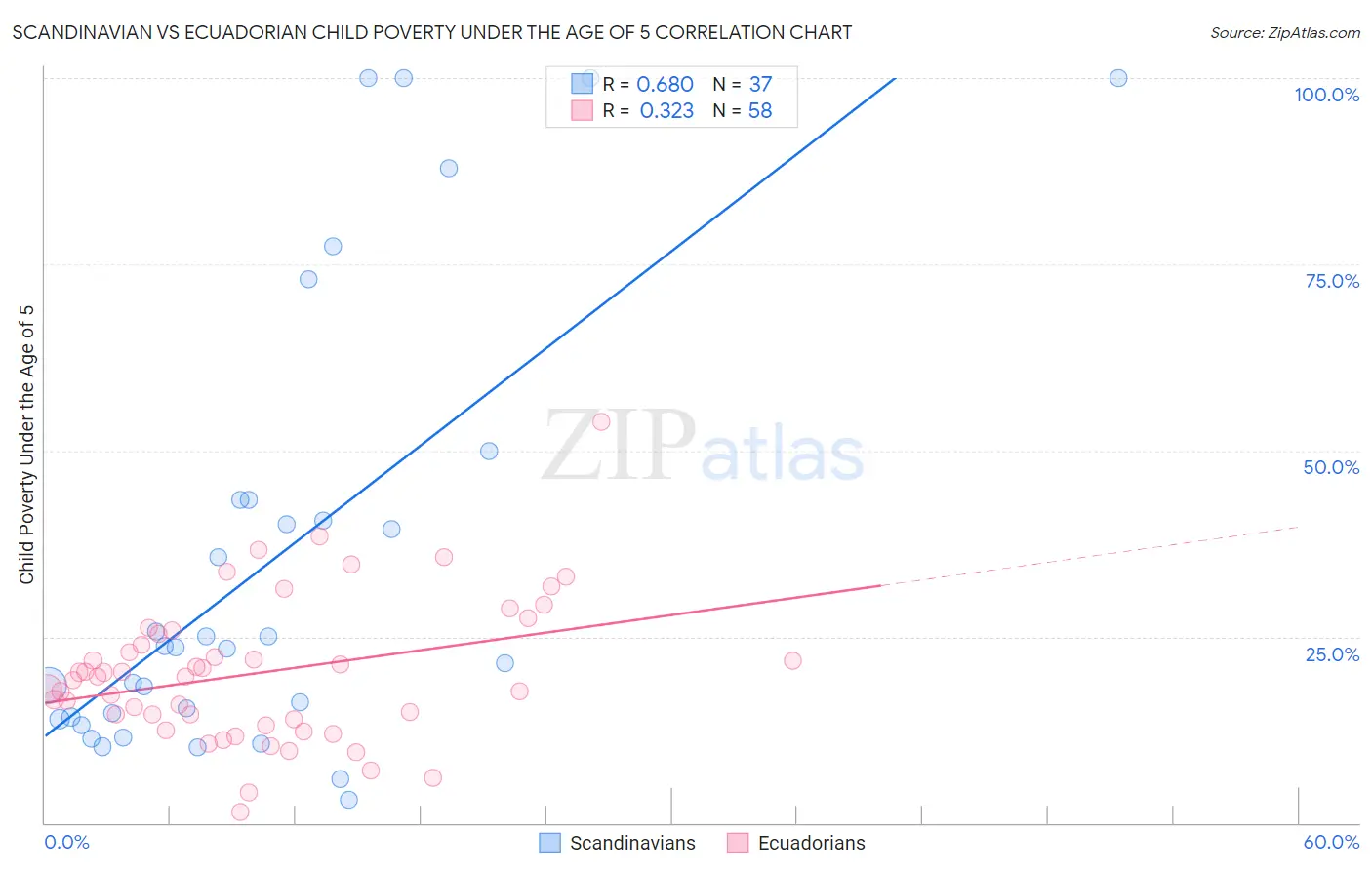 Scandinavian vs Ecuadorian Child Poverty Under the Age of 5