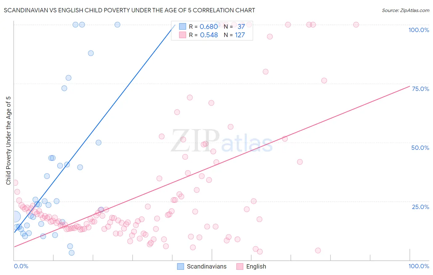 Scandinavian vs English Child Poverty Under the Age of 5