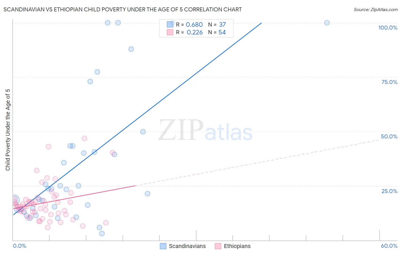 Scandinavian vs Ethiopian Child Poverty Under the Age of 5