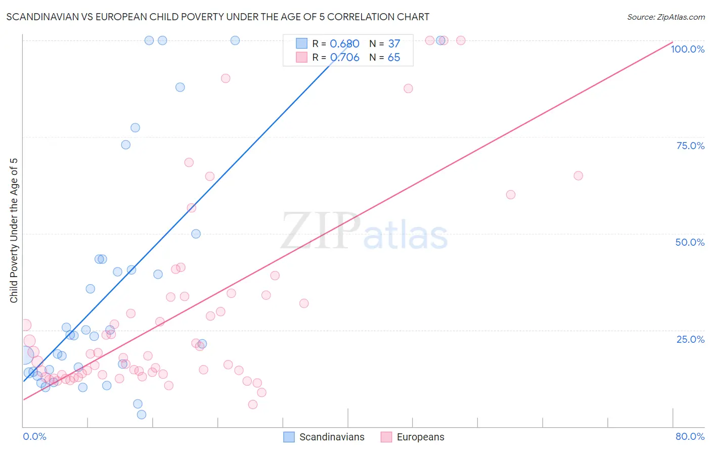 Scandinavian vs European Child Poverty Under the Age of 5