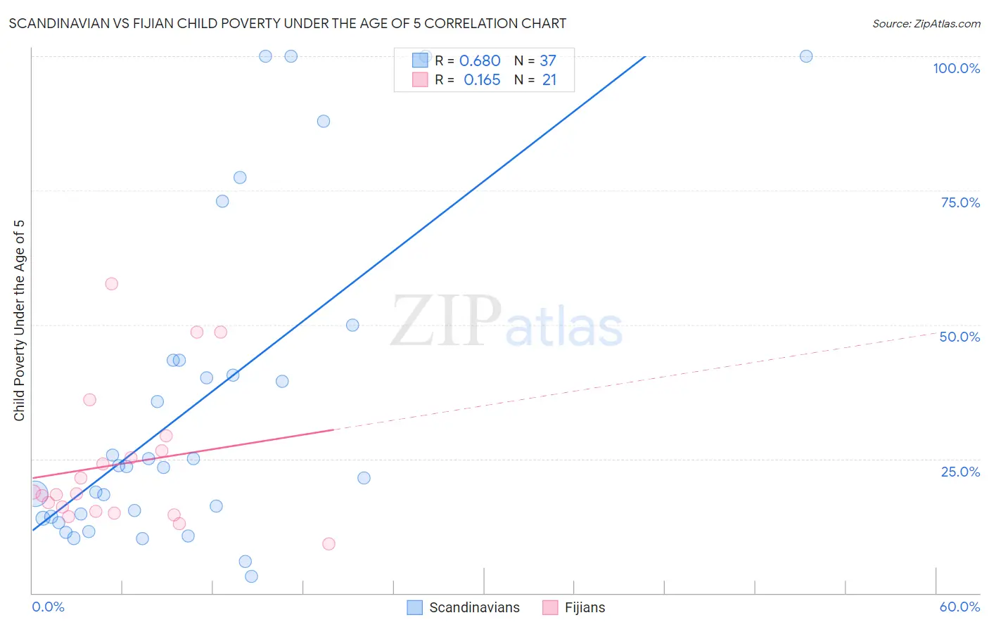 Scandinavian vs Fijian Child Poverty Under the Age of 5