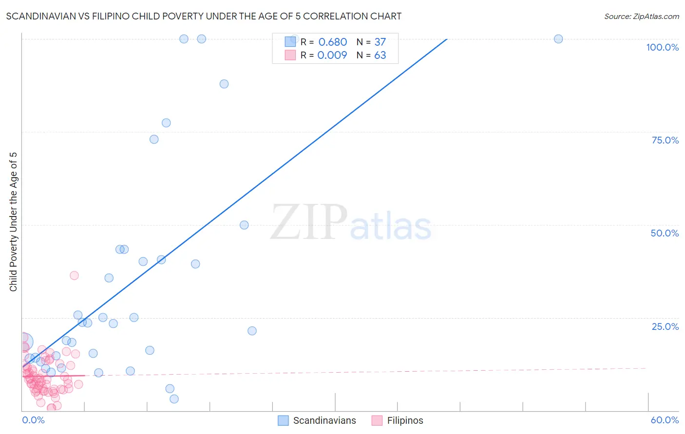 Scandinavian vs Filipino Child Poverty Under the Age of 5