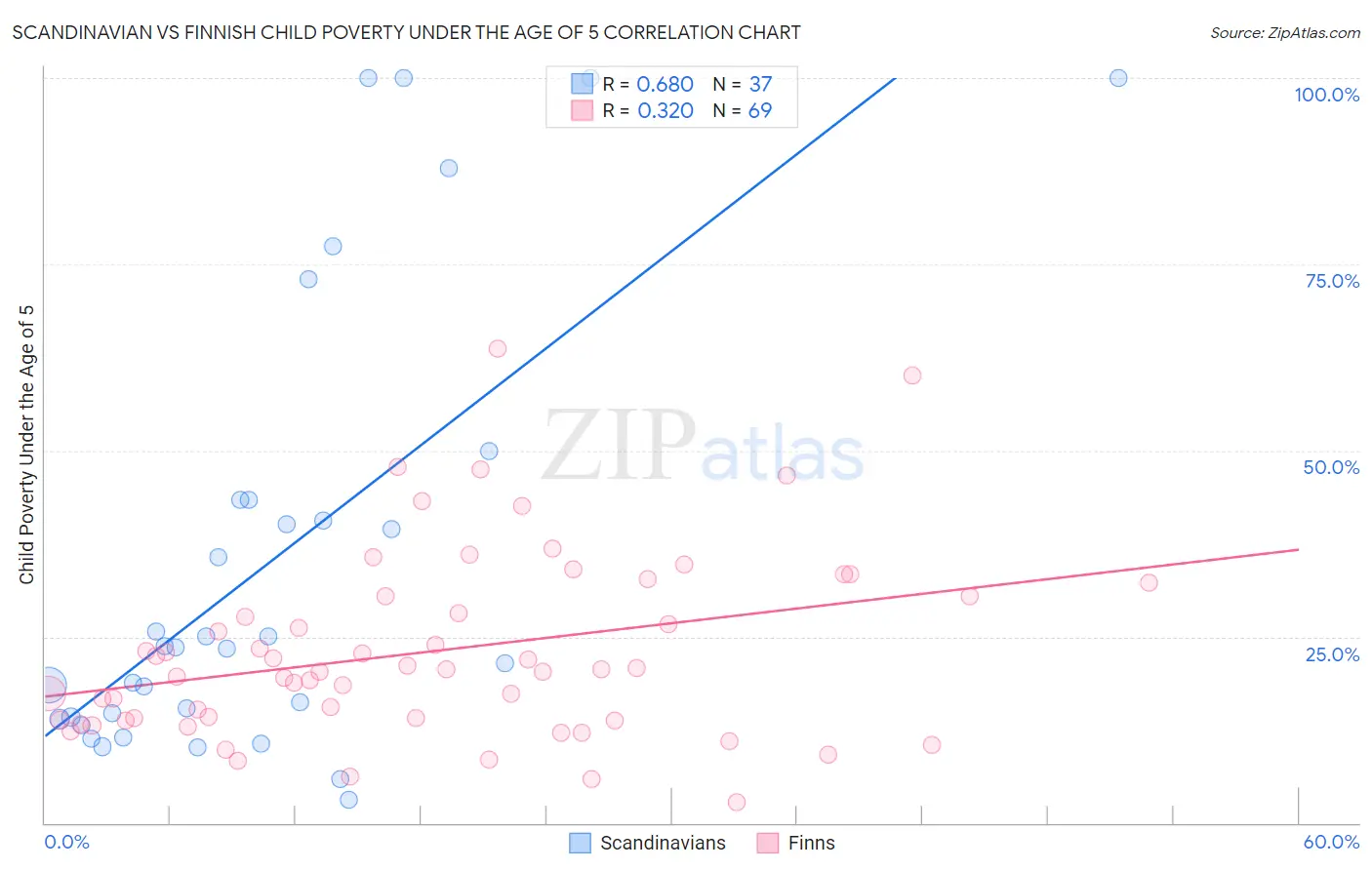 Scandinavian vs Finnish Child Poverty Under the Age of 5