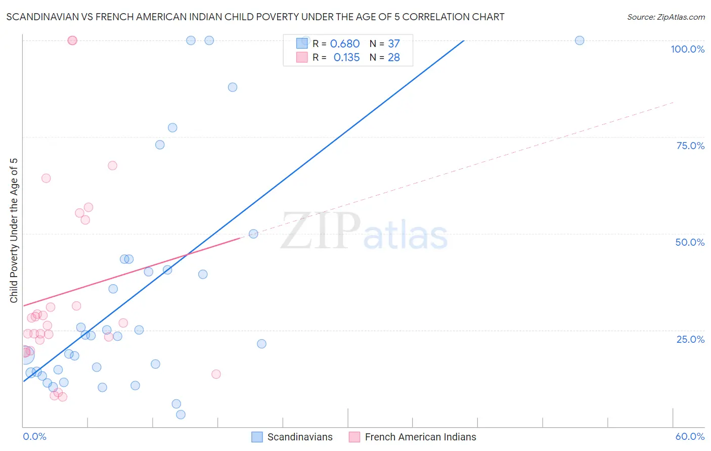Scandinavian vs French American Indian Child Poverty Under the Age of 5