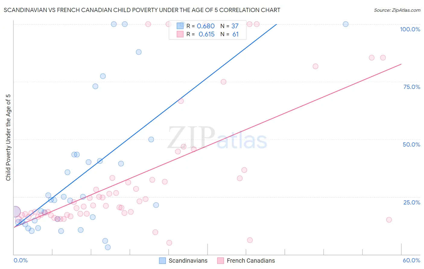 Scandinavian vs French Canadian Child Poverty Under the Age of 5
