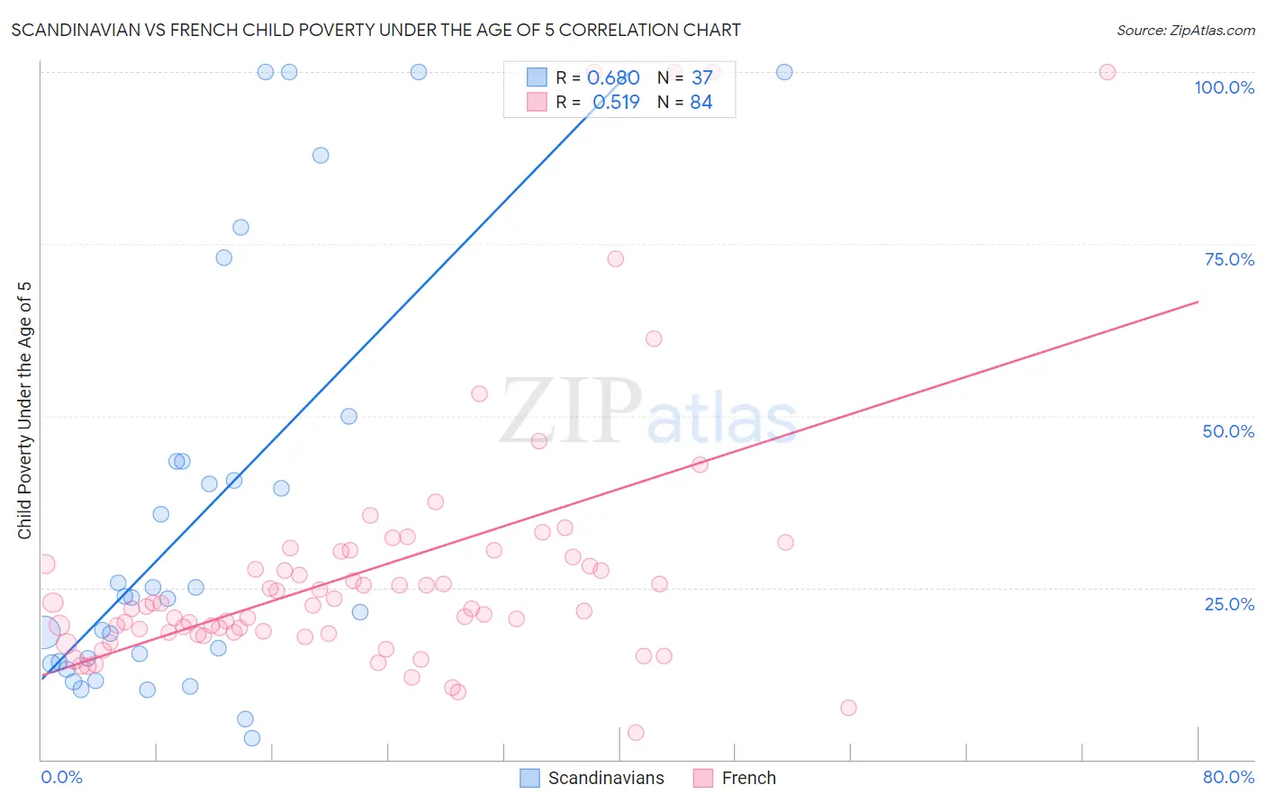 Scandinavian vs French Child Poverty Under the Age of 5