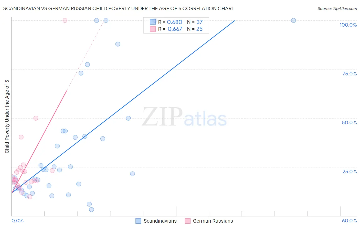 Scandinavian vs German Russian Child Poverty Under the Age of 5