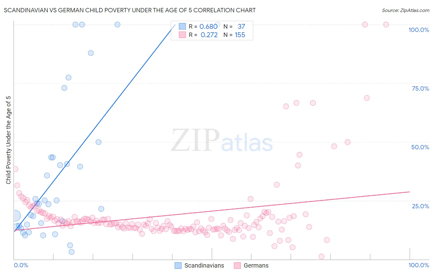 Scandinavian vs German Child Poverty Under the Age of 5