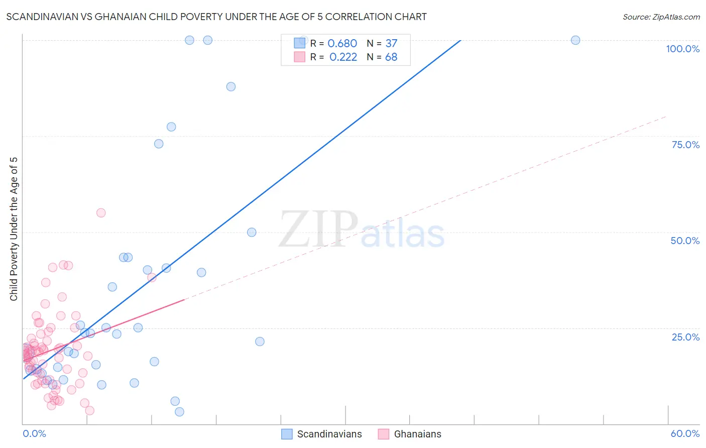 Scandinavian vs Ghanaian Child Poverty Under the Age of 5