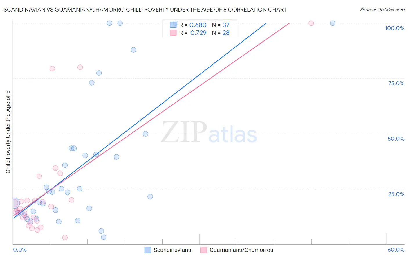 Scandinavian vs Guamanian/Chamorro Child Poverty Under the Age of 5