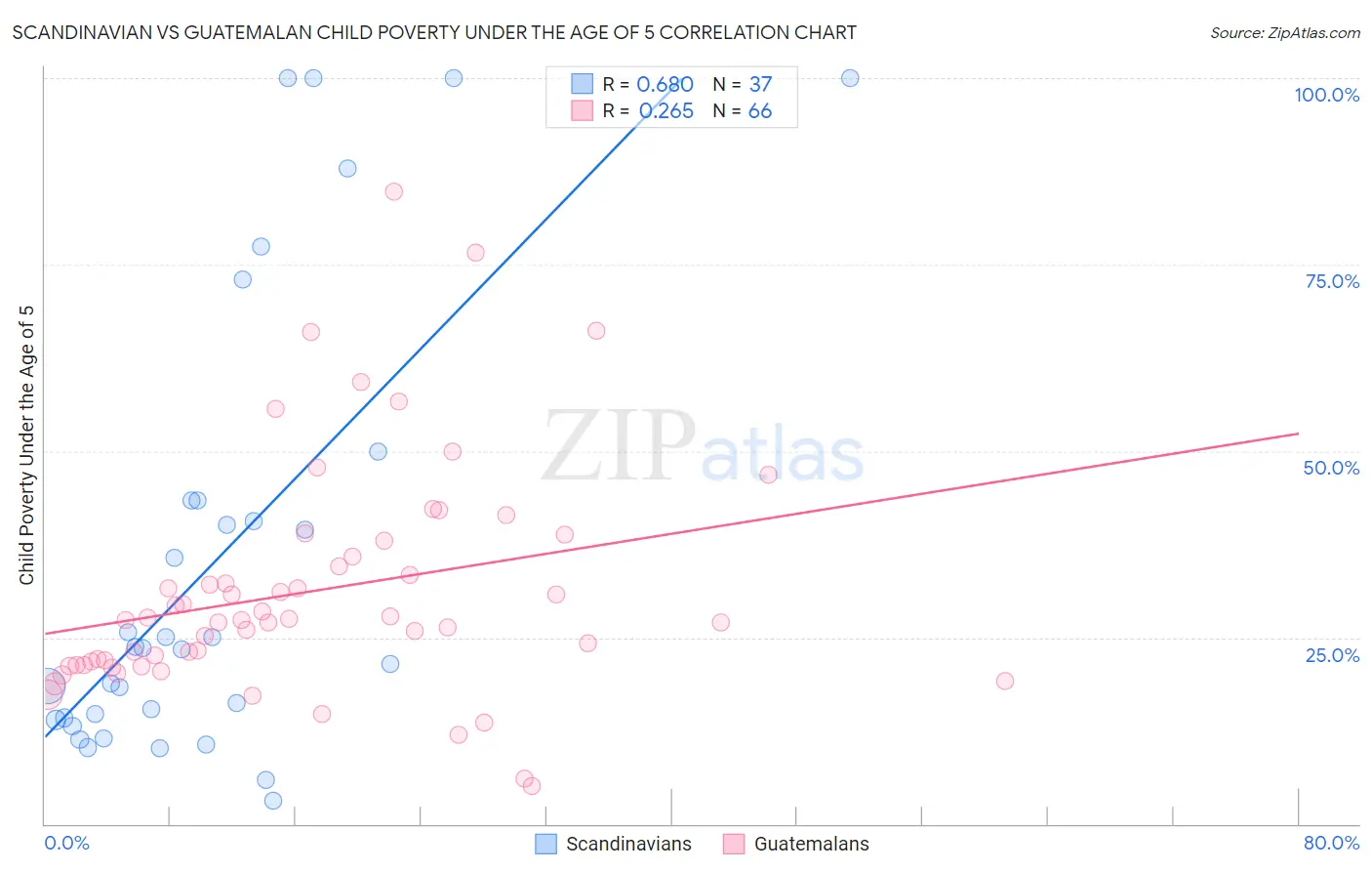 Scandinavian vs Guatemalan Child Poverty Under the Age of 5