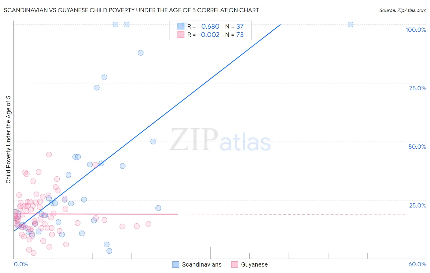Scandinavian vs Guyanese Child Poverty Under the Age of 5