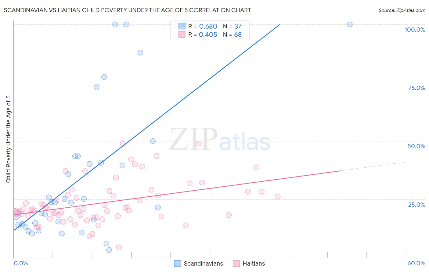 Scandinavian vs Haitian Child Poverty Under the Age of 5