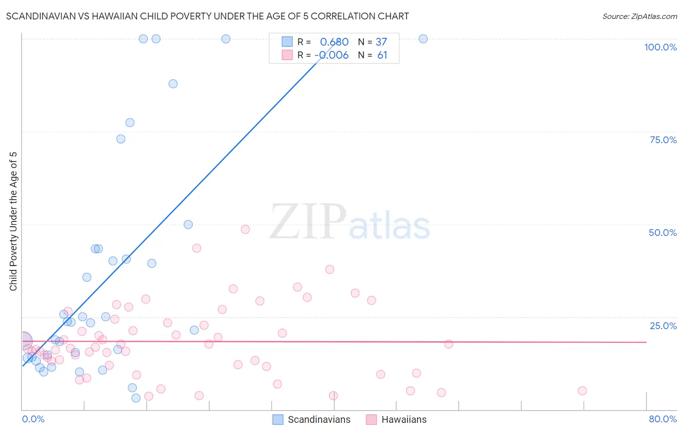 Scandinavian vs Hawaiian Child Poverty Under the Age of 5