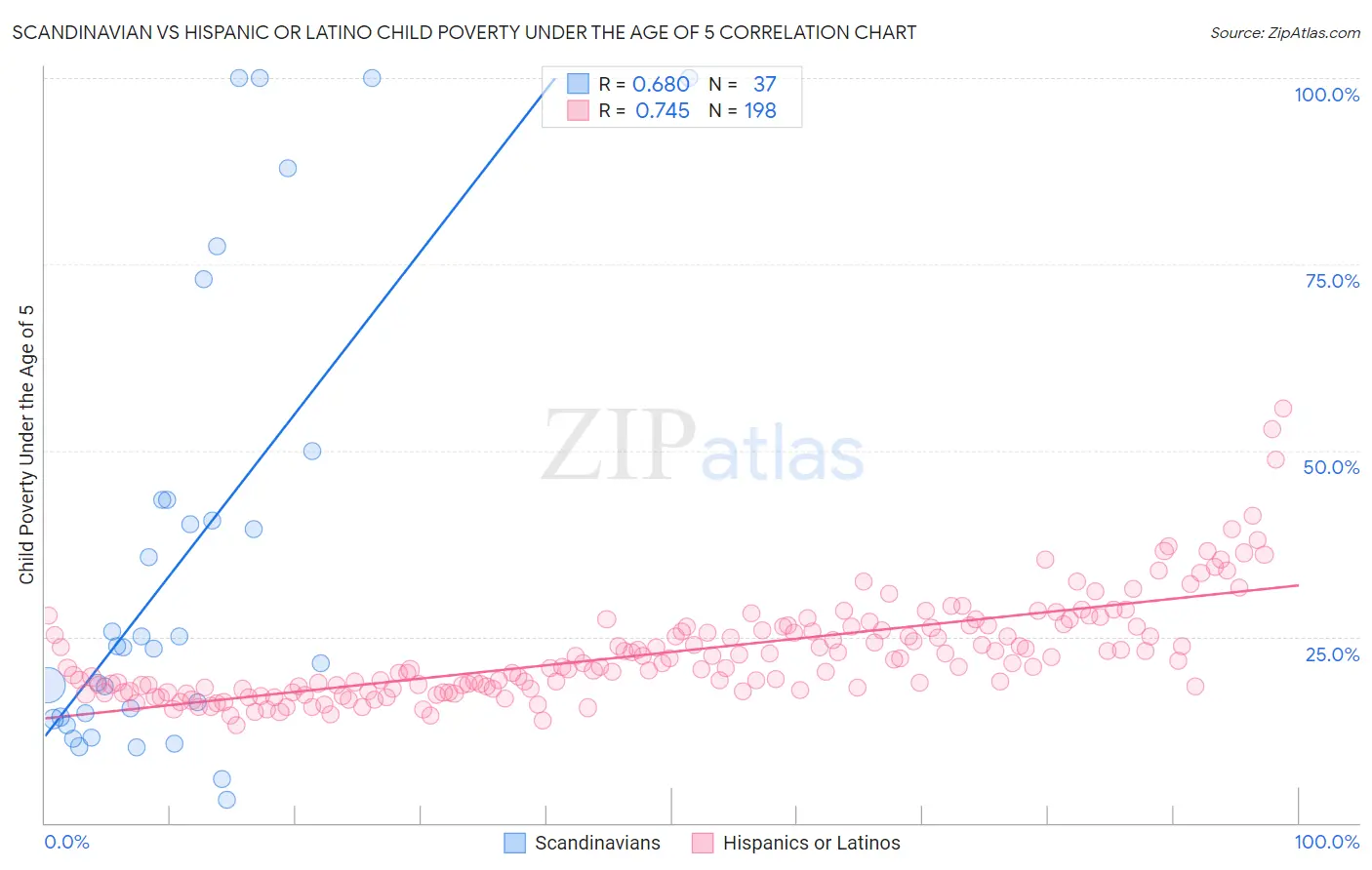 Scandinavian vs Hispanic or Latino Child Poverty Under the Age of 5