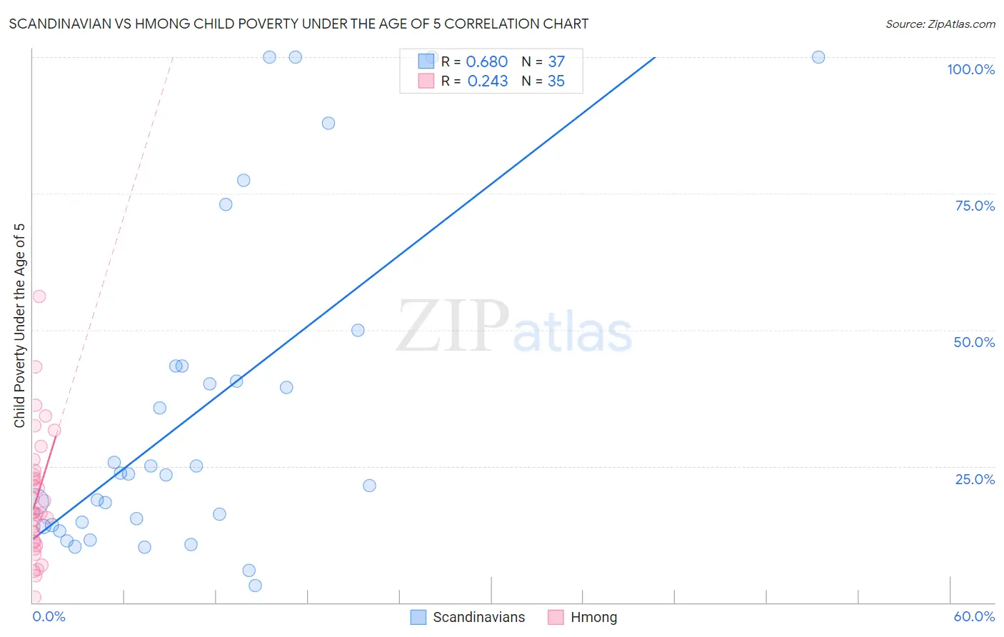 Scandinavian vs Hmong Child Poverty Under the Age of 5