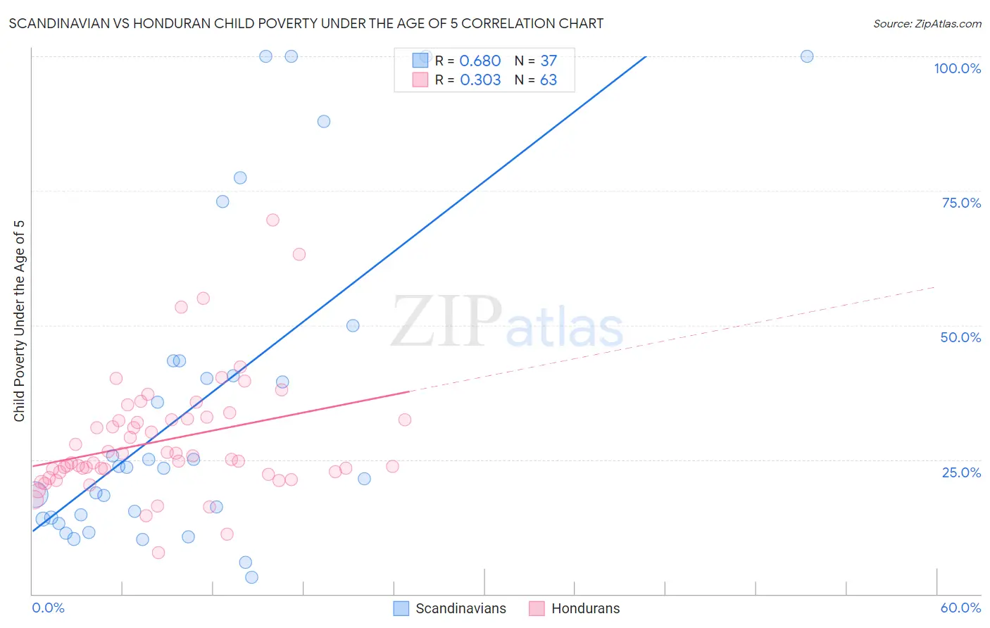 Scandinavian vs Honduran Child Poverty Under the Age of 5