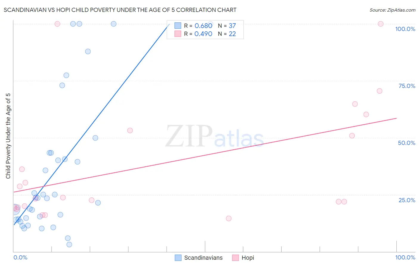 Scandinavian vs Hopi Child Poverty Under the Age of 5