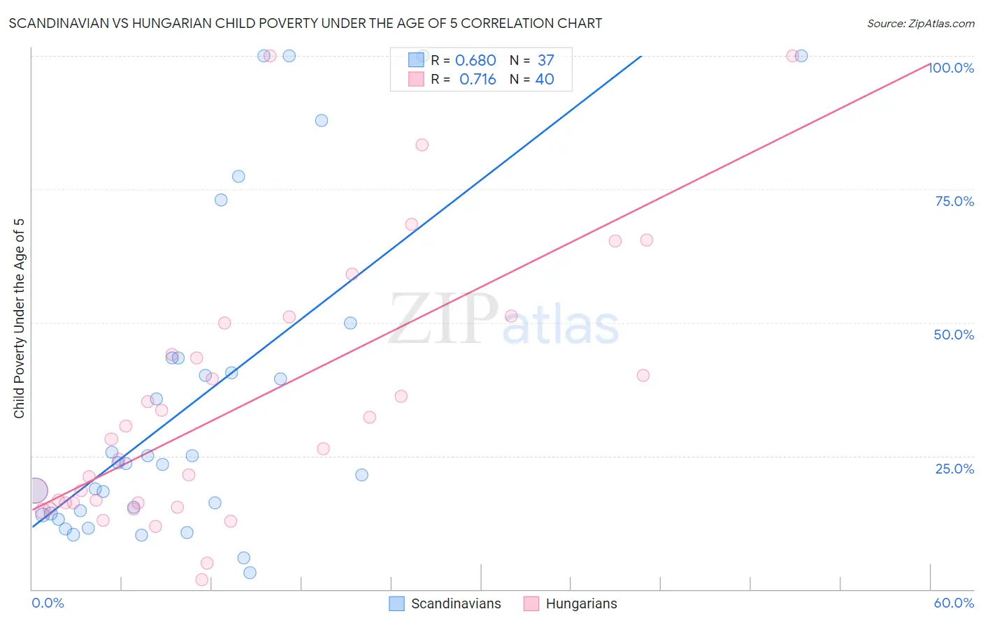 Scandinavian vs Hungarian Child Poverty Under the Age of 5