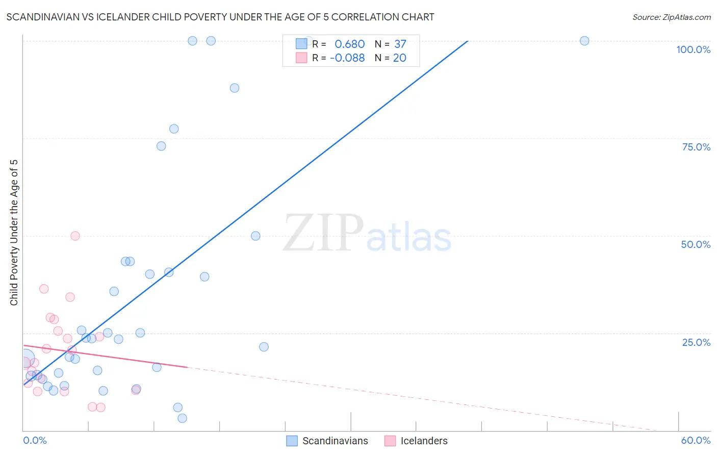 Scandinavian vs Icelander Child Poverty Under the Age of 5