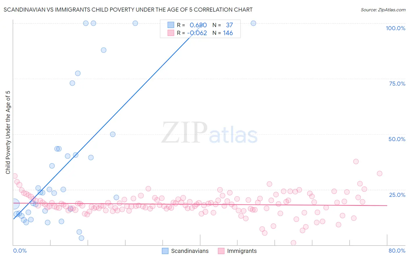 Scandinavian vs Immigrants Child Poverty Under the Age of 5
