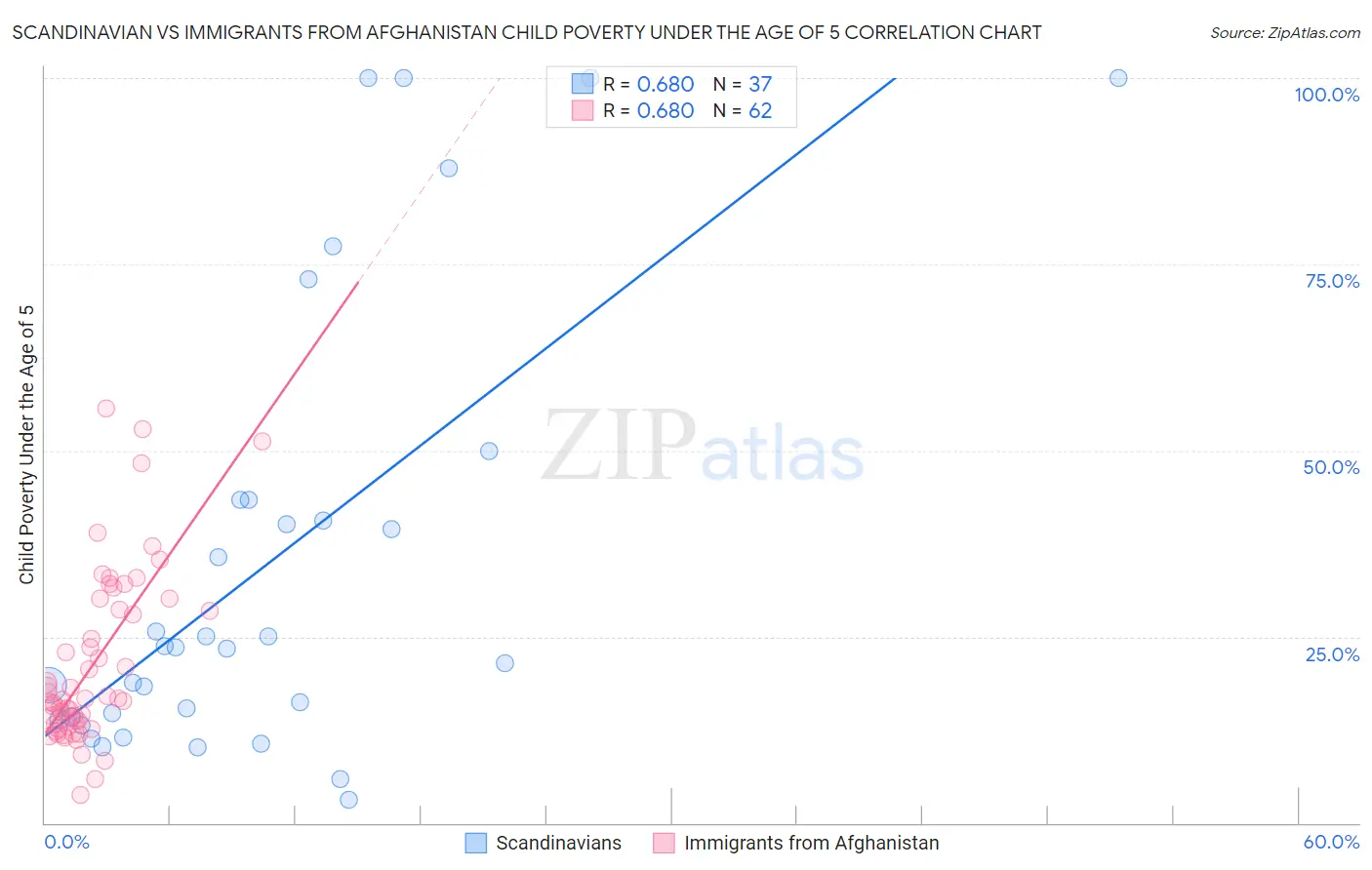 Scandinavian vs Immigrants from Afghanistan Child Poverty Under the Age of 5