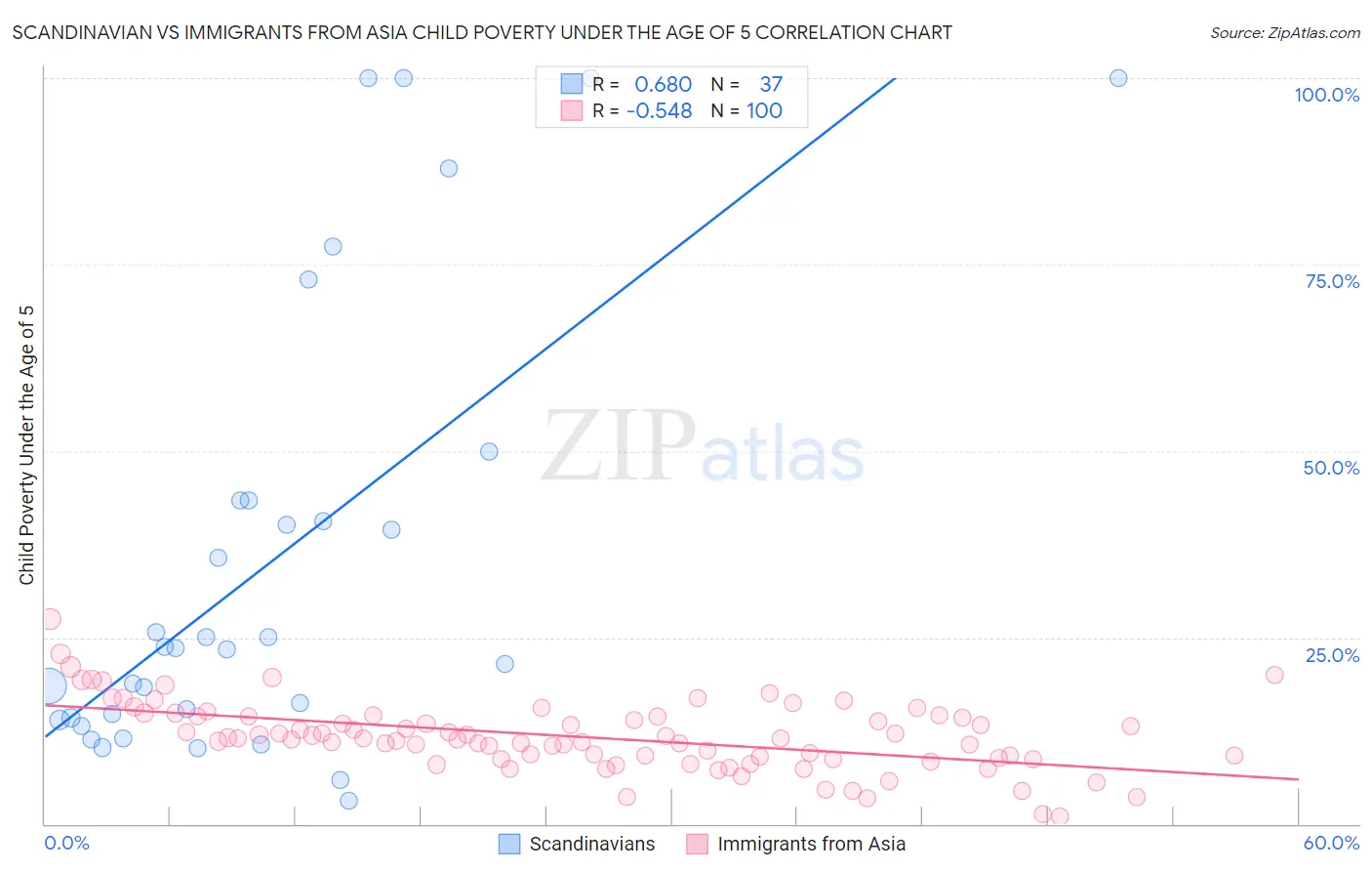 Scandinavian vs Immigrants from Asia Child Poverty Under the Age of 5