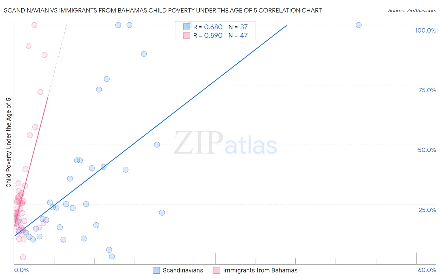 Scandinavian vs Immigrants from Bahamas Child Poverty Under the Age of 5