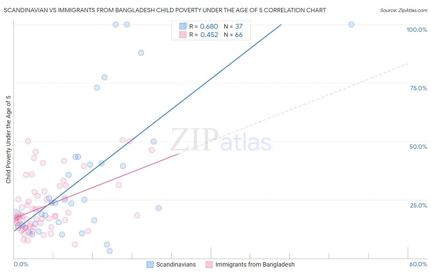 Scandinavian vs Immigrants from Bangladesh Child Poverty Under the Age of 5