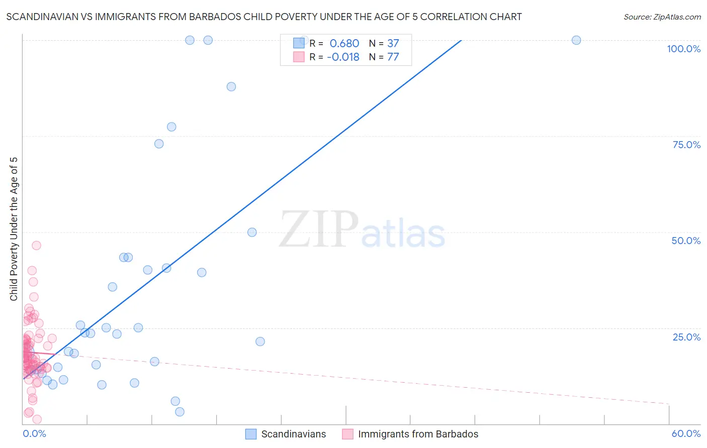 Scandinavian vs Immigrants from Barbados Child Poverty Under the Age of 5