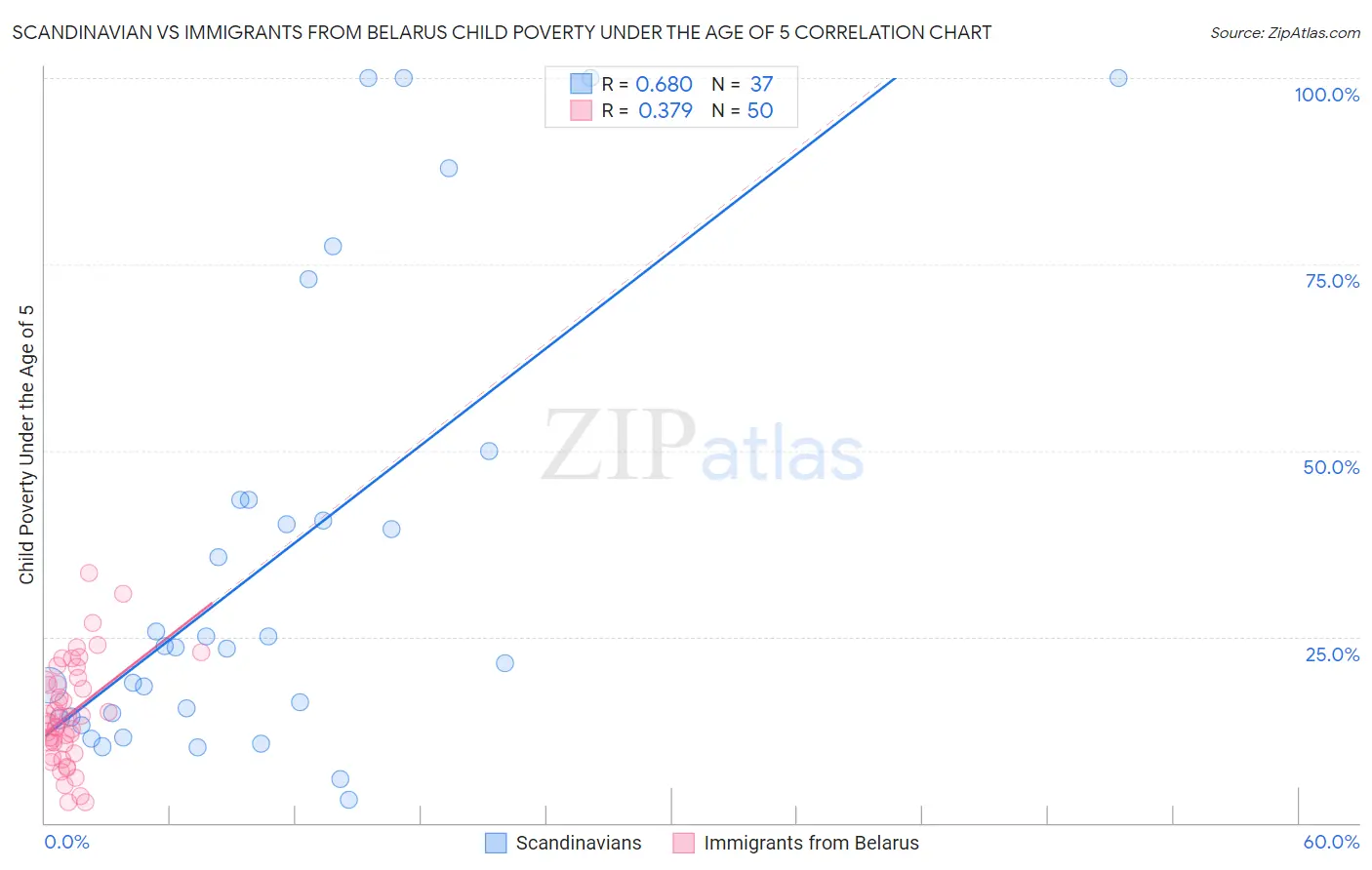 Scandinavian vs Immigrants from Belarus Child Poverty Under the Age of 5