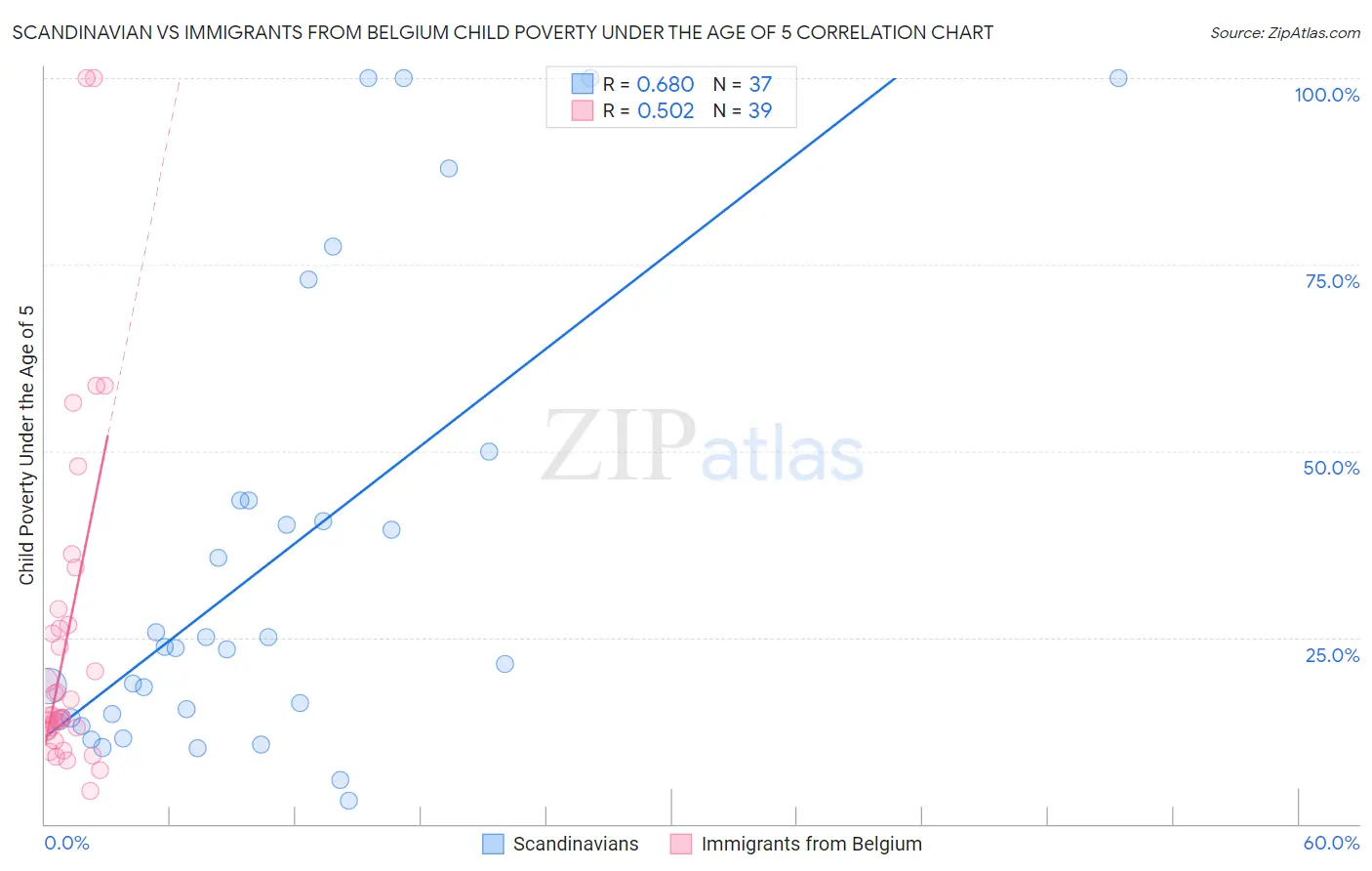 Scandinavian vs Immigrants from Belgium Child Poverty Under the Age of 5