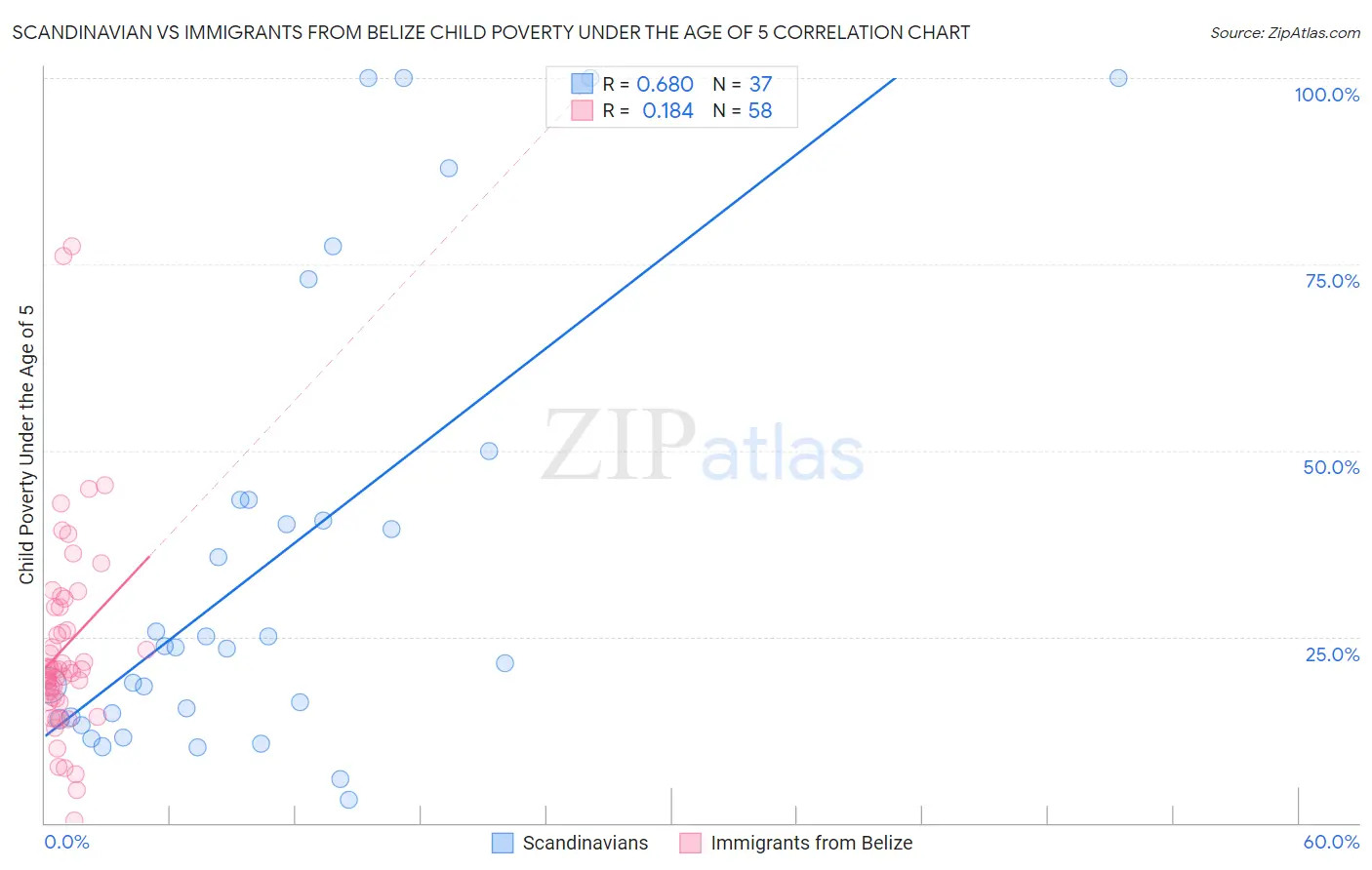 Scandinavian vs Immigrants from Belize Child Poverty Under the Age of 5