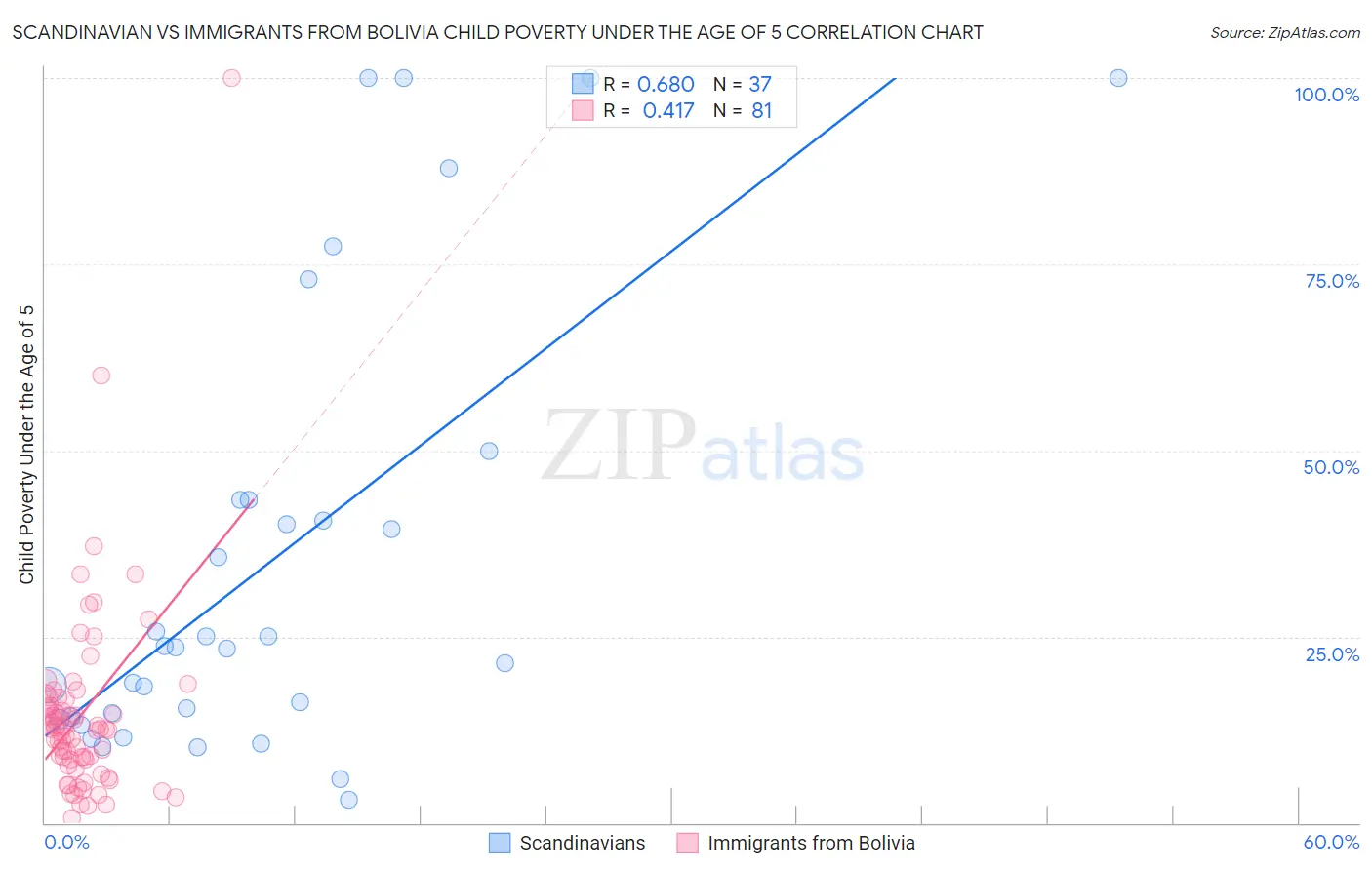 Scandinavian vs Immigrants from Bolivia Child Poverty Under the Age of 5