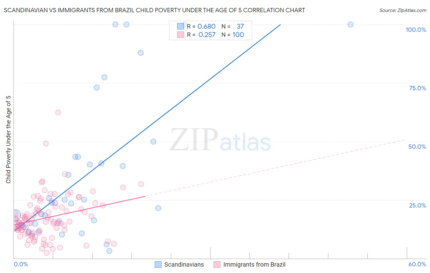 Scandinavian vs Immigrants from Brazil Child Poverty Under the Age of 5