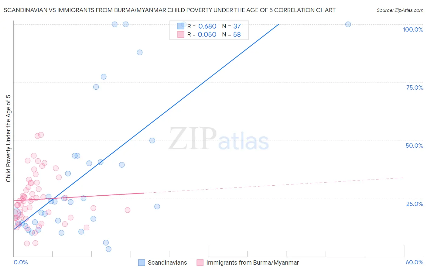 Scandinavian vs Immigrants from Burma/Myanmar Child Poverty Under the Age of 5