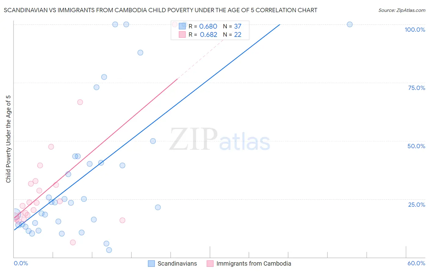Scandinavian vs Immigrants from Cambodia Child Poverty Under the Age of 5