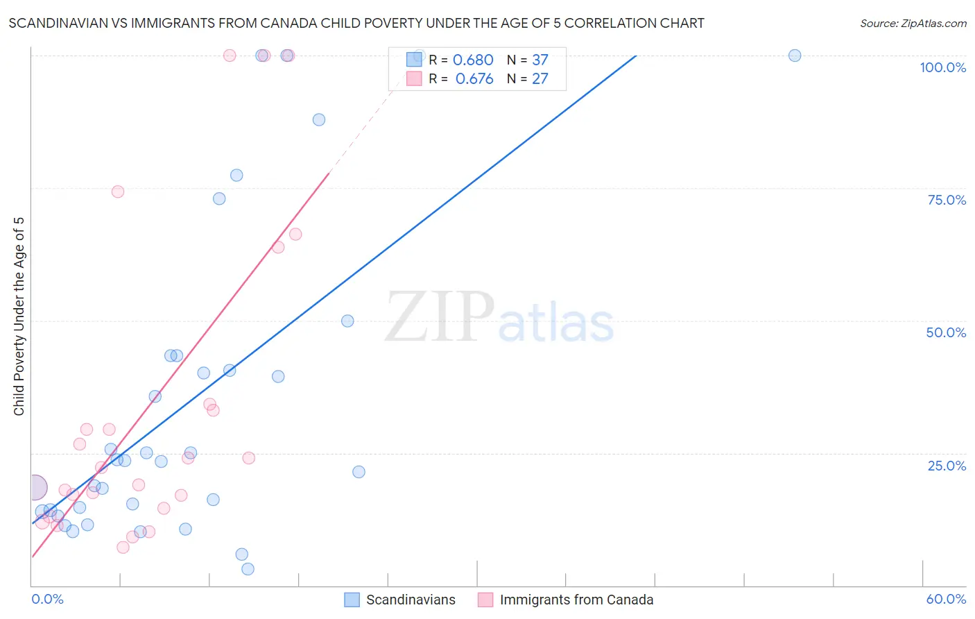 Scandinavian vs Immigrants from Canada Child Poverty Under the Age of 5