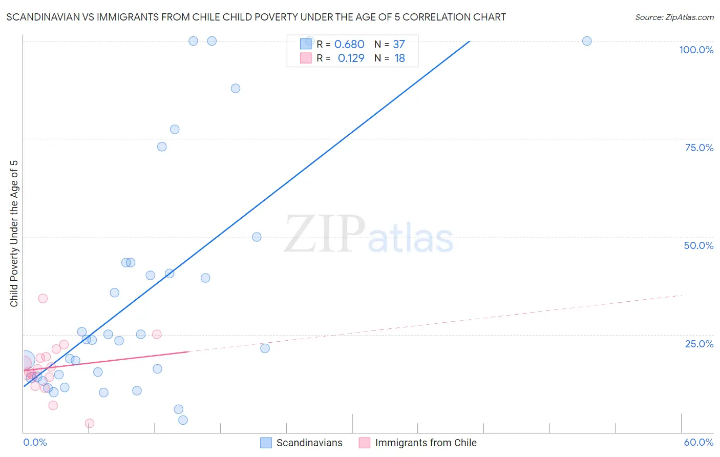 Scandinavian vs Immigrants from Chile Child Poverty Under the Age of 5