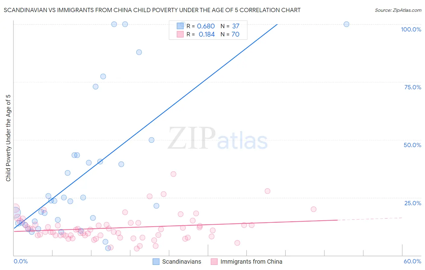 Scandinavian vs Immigrants from China Child Poverty Under the Age of 5