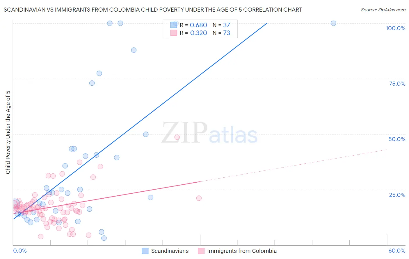 Scandinavian vs Immigrants from Colombia Child Poverty Under the Age of 5