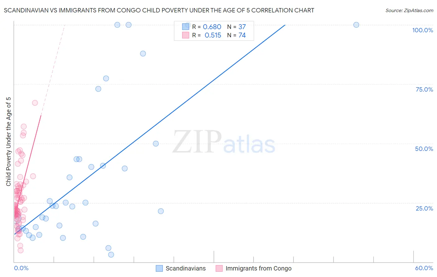 Scandinavian vs Immigrants from Congo Child Poverty Under the Age of 5