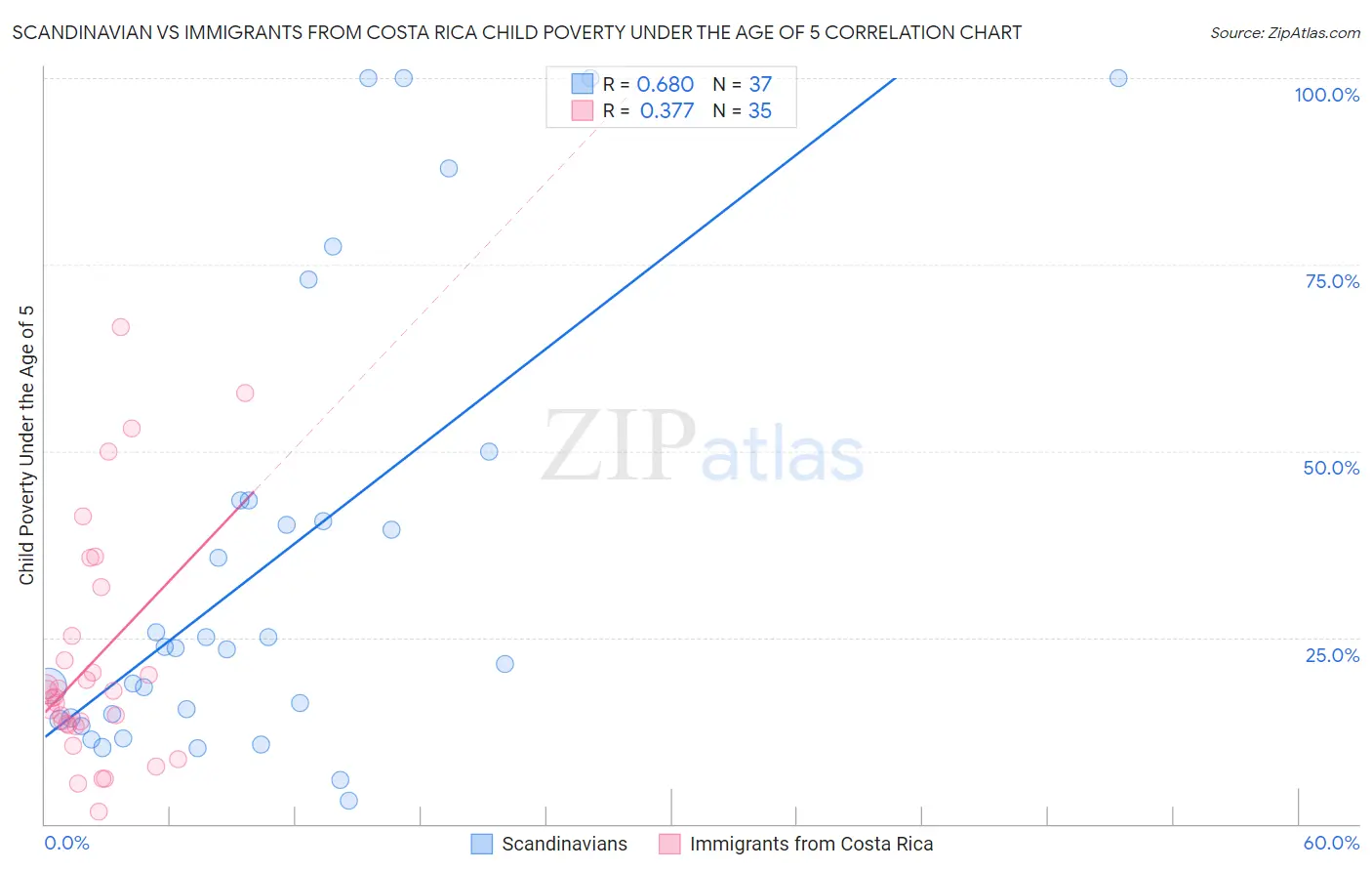 Scandinavian vs Immigrants from Costa Rica Child Poverty Under the Age of 5