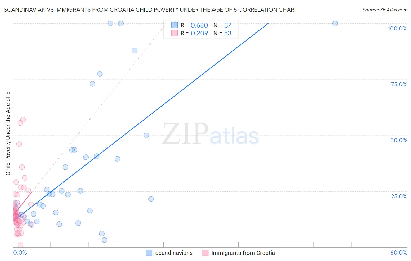 Scandinavian vs Immigrants from Croatia Child Poverty Under the Age of 5