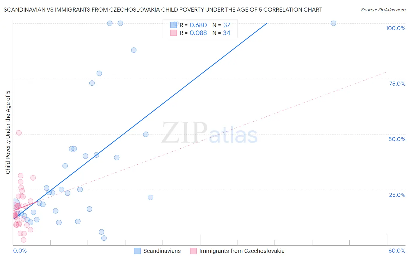 Scandinavian vs Immigrants from Czechoslovakia Child Poverty Under the Age of 5