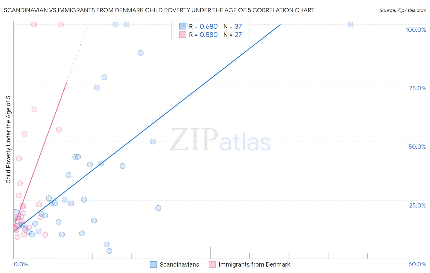 Scandinavian vs Immigrants from Denmark Child Poverty Under the Age of 5