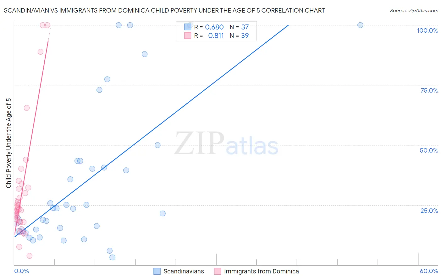 Scandinavian vs Immigrants from Dominica Child Poverty Under the Age of 5