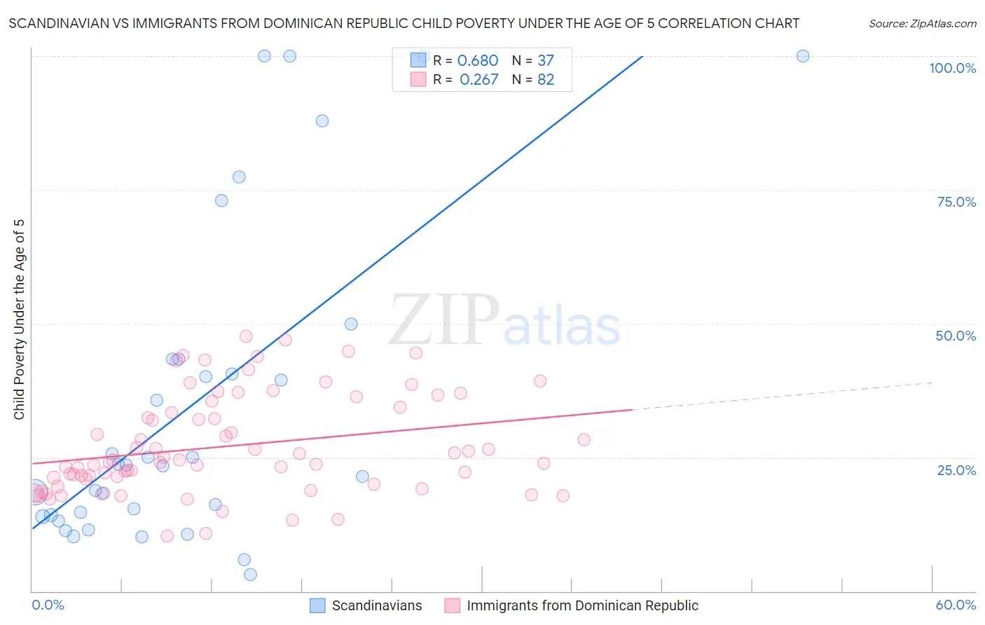 Scandinavian vs Immigrants from Dominican Republic Child Poverty Under the Age of 5